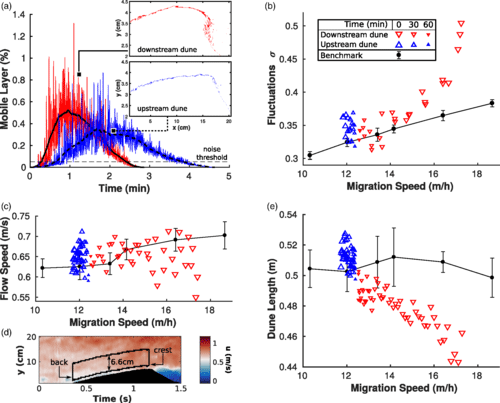 Песчаные дюны взаимодействуют и «общаются» друг с другом
